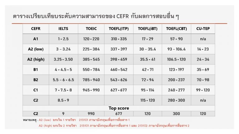 นักศึกษาระดับปริญญาตรี ชั้นปีที่ 1 ปีการศึกษา 2564 ที่ประสงค์จะใช้ผลการ ...